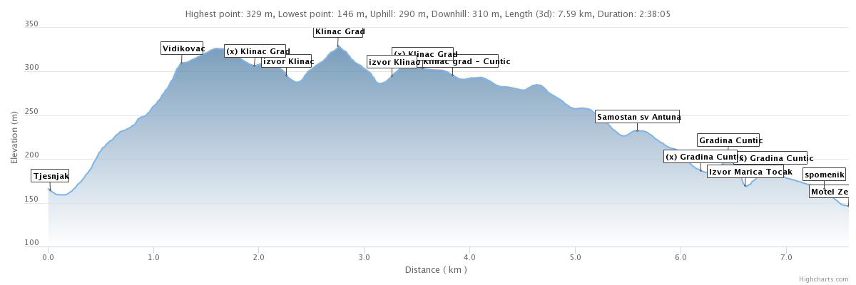 altitude profile